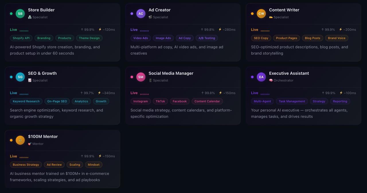 AI Agent Suite dashboard preview showing Store Builder, Ad Creator, Content Writer, SEO & Growth, Social Media Manager, Executive Assistant, and $100M Mentor